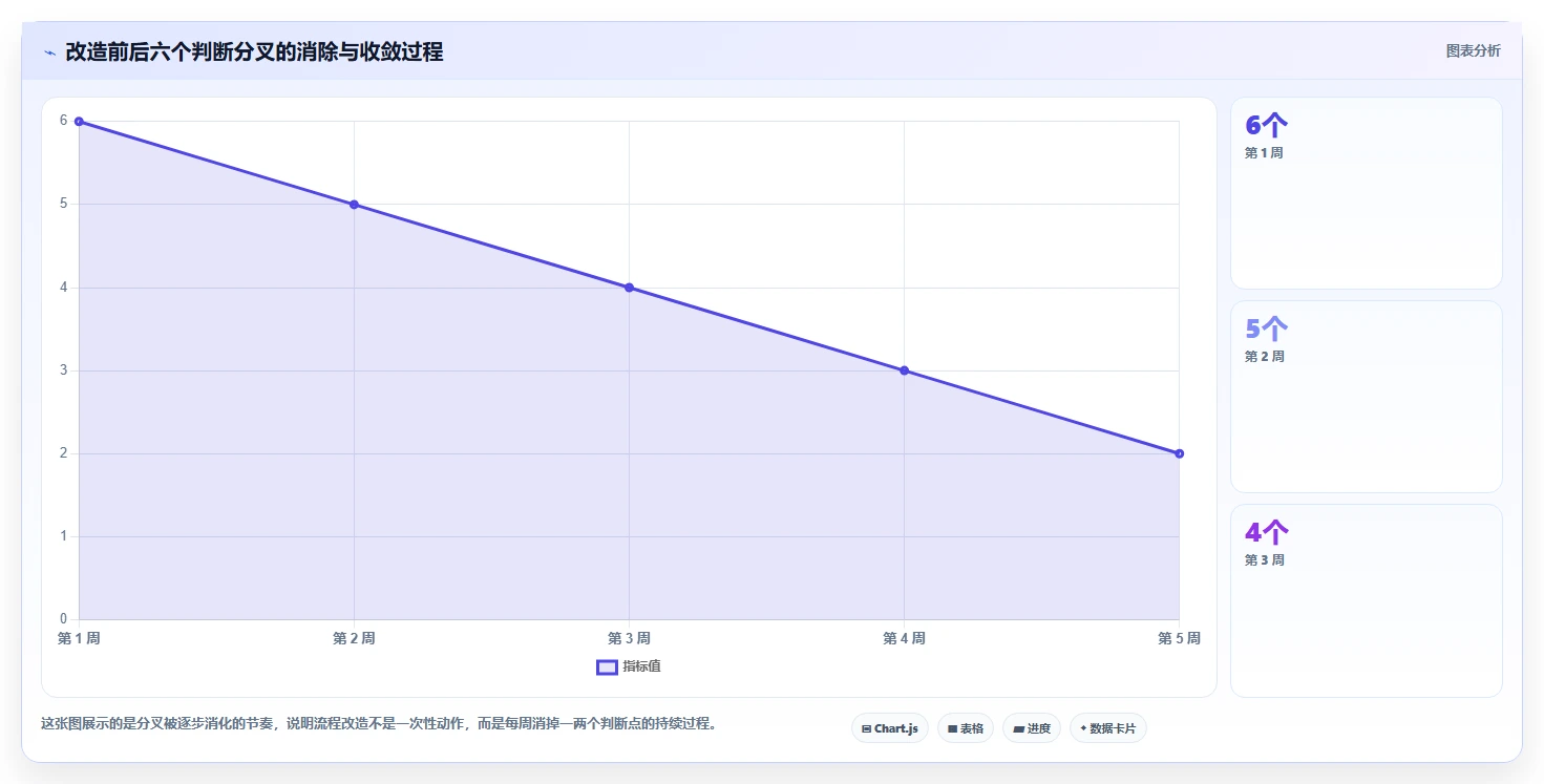 运营工具进阶课：围绕自动化提效完善流程设计