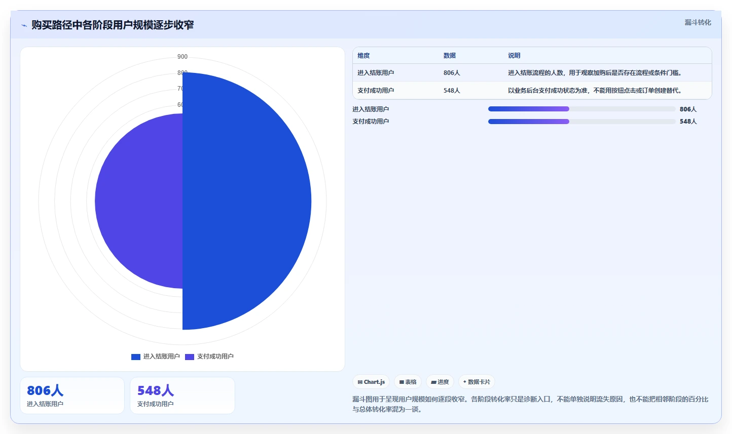 运营数据优化清单：转化漏斗与指标体系的关键动作