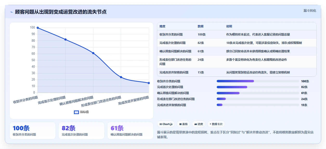 店铺运营包括哪些方面实用方法：围绕客服管理建立核心功能