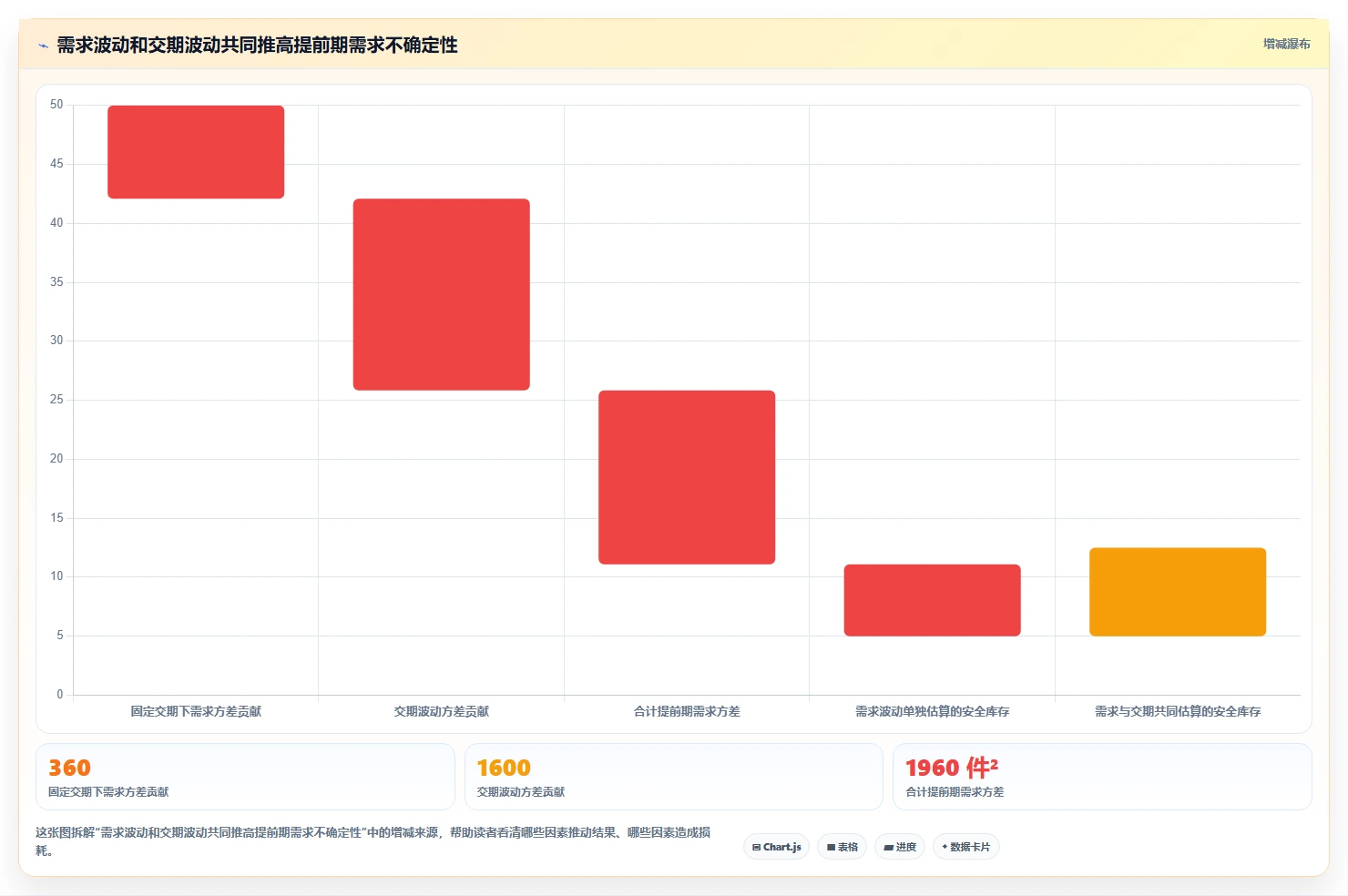 仓库安全库存管理进阶课：围绕安全库存公式完善数据复盘
