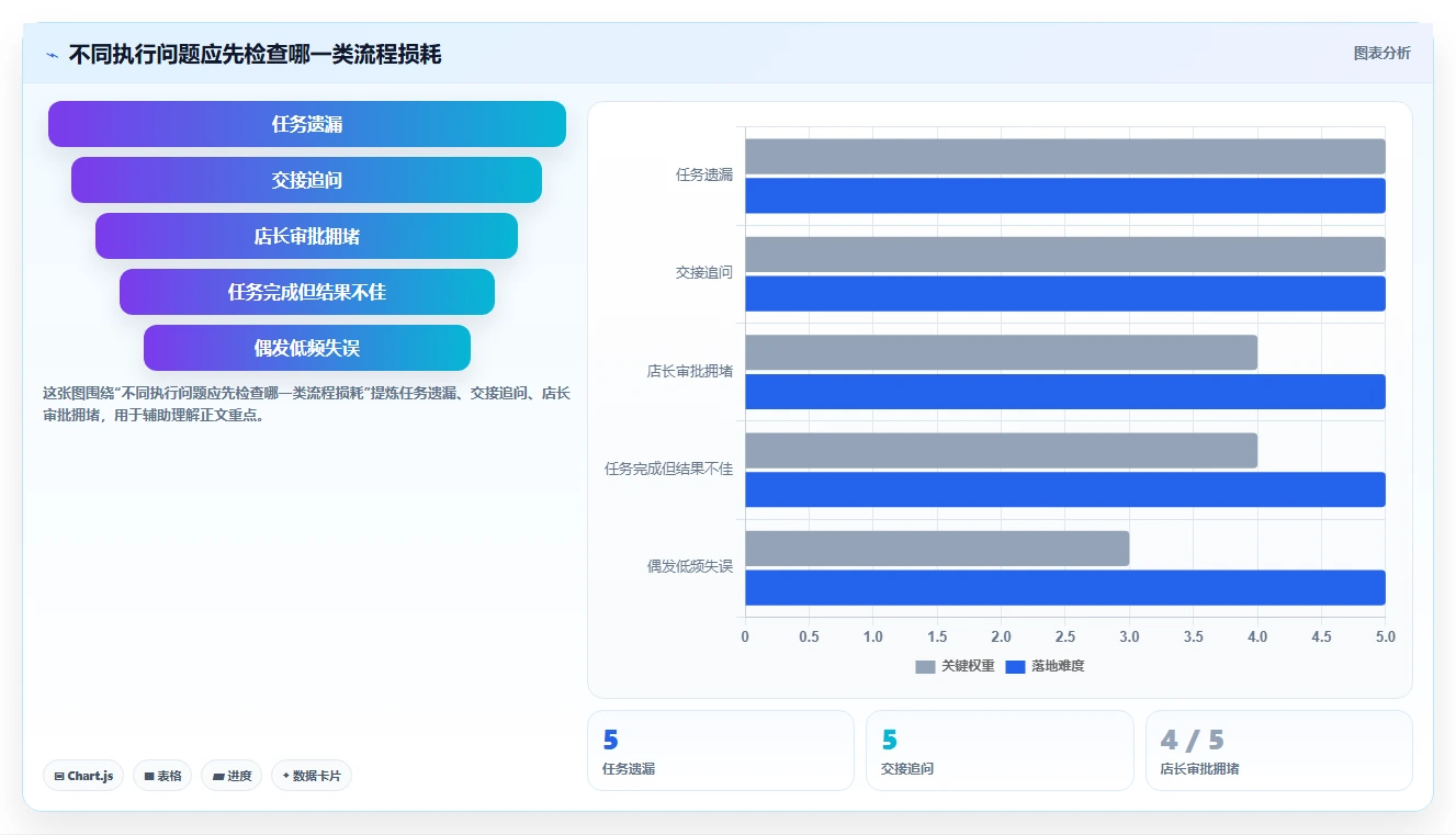 如何运营好一个店铺落地清单：团队执行相关的效率提升事项