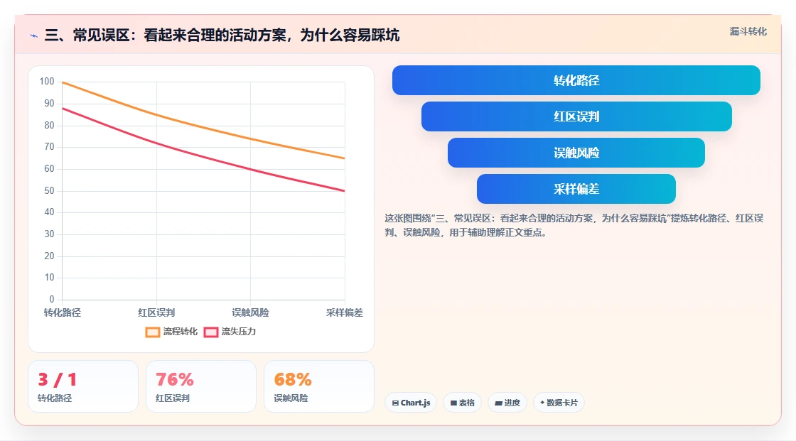 三、常见误区：看起来合理的活动方案，为什么容易踩坑