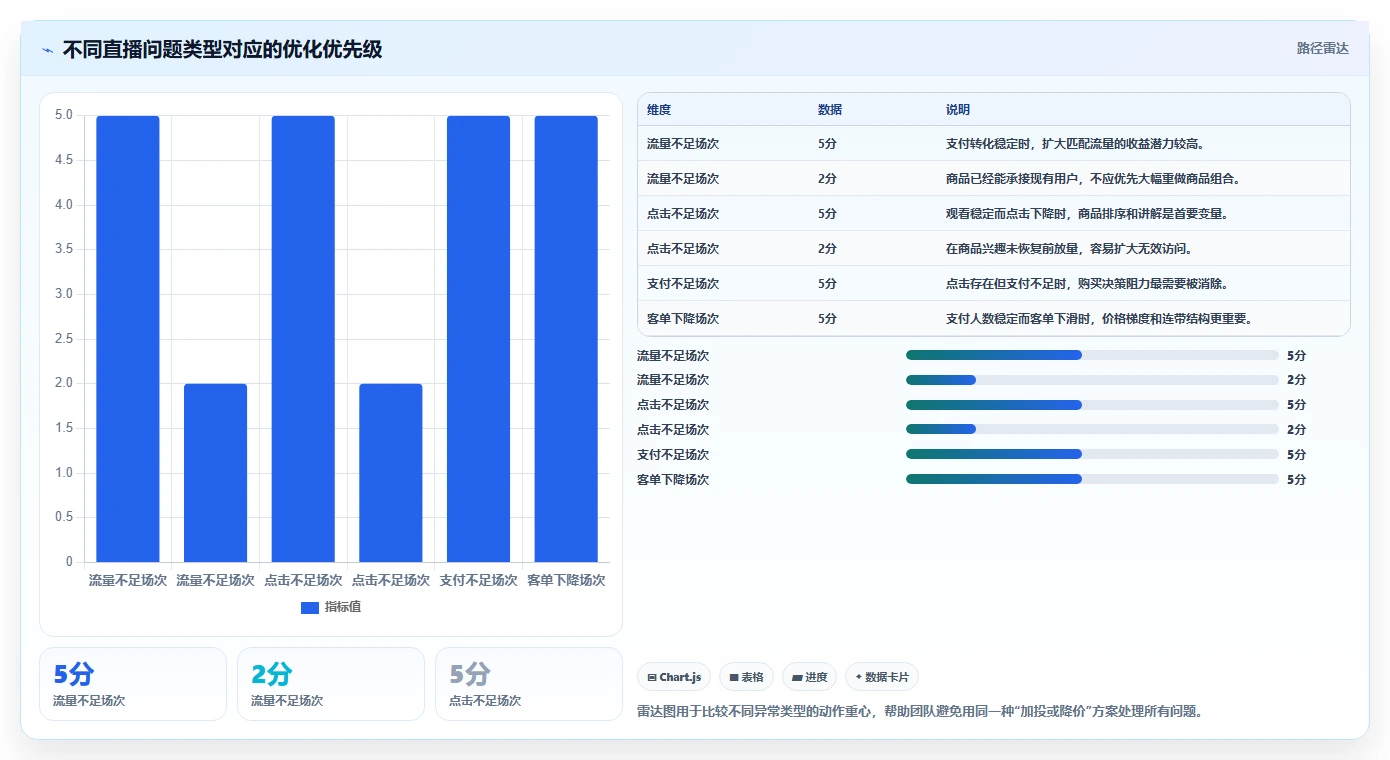 直播数据复盘：直播运营怎么用：从商品结构到稳定成交转化
