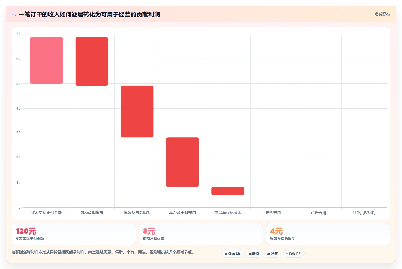 电商利润计算：经营负责人标准化教程：用平台费用复制算清真实利润