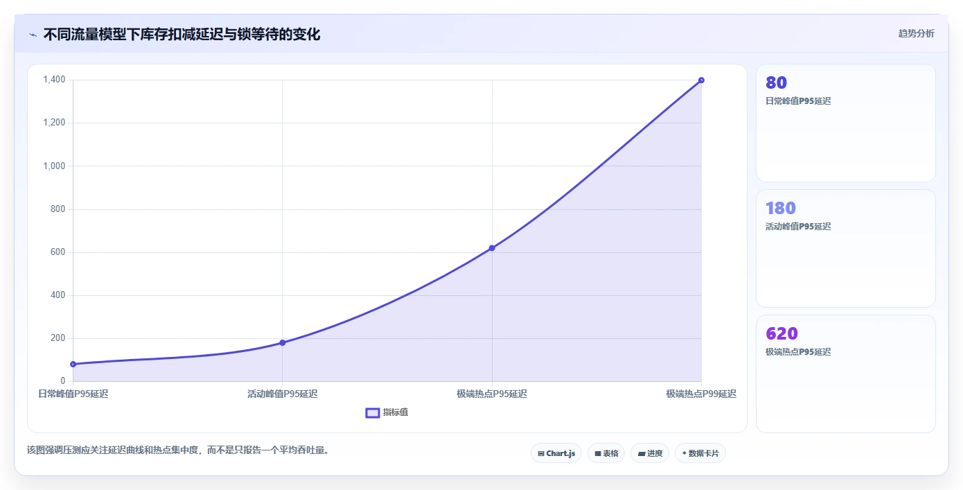 数据库存：产品技术团队避坑版教程：并发扣减从准备到复盘