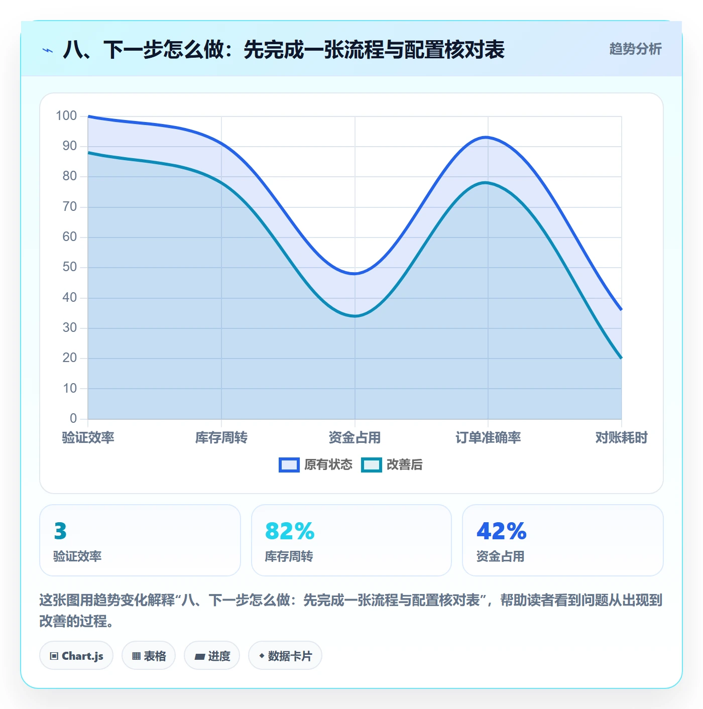 八、下一步怎么做：先完成一张流程与配置核对表