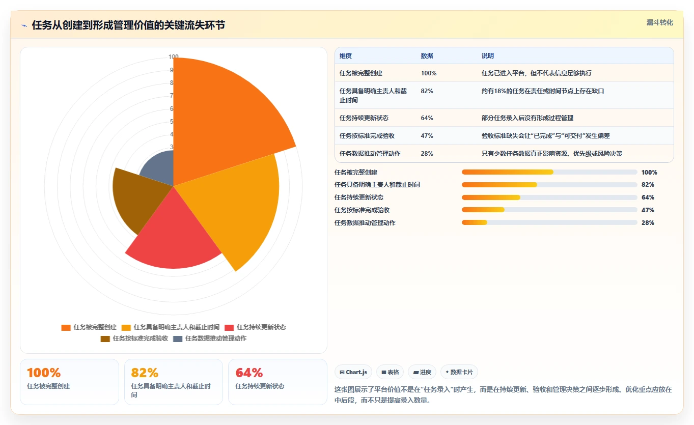 运营管理平台怎么优化？先从任务协同的新手避坑入手