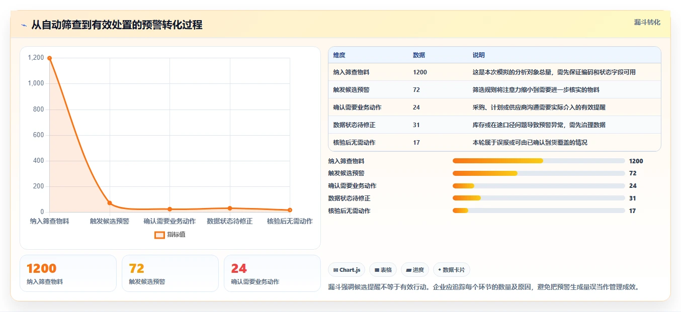 仓库安全库存管理进阶课:围绕分级预警完善新手避坑