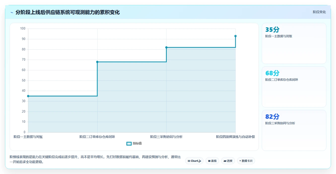 电商系统开发：供应链团队怎么用：从系统架构到稳定业务接口