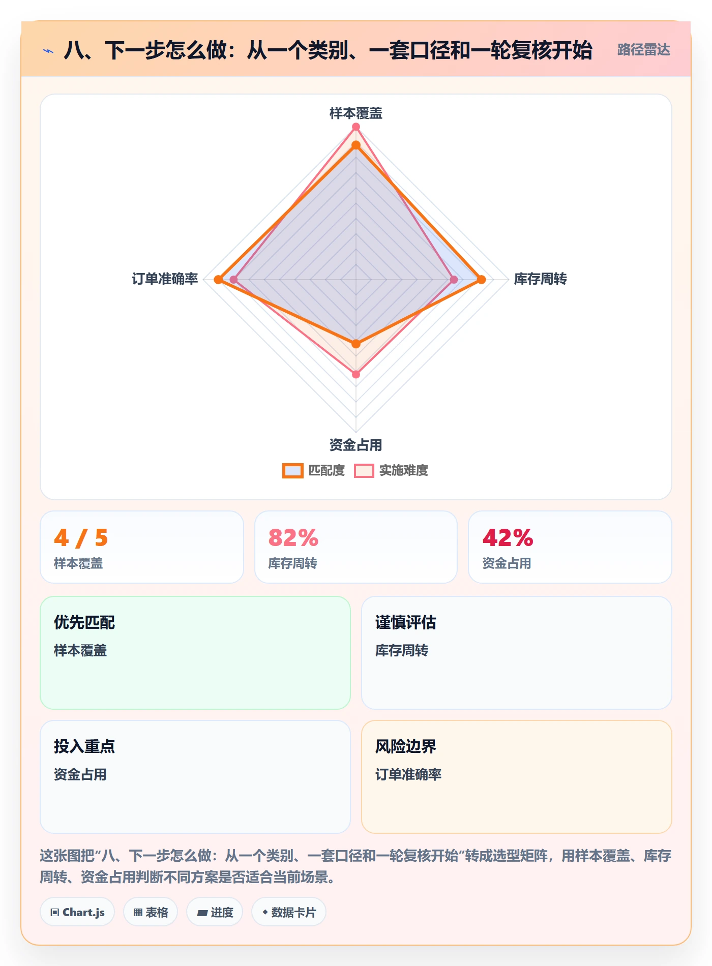 八、下一步怎么做：从一个类别、一套口径和一轮复核开始