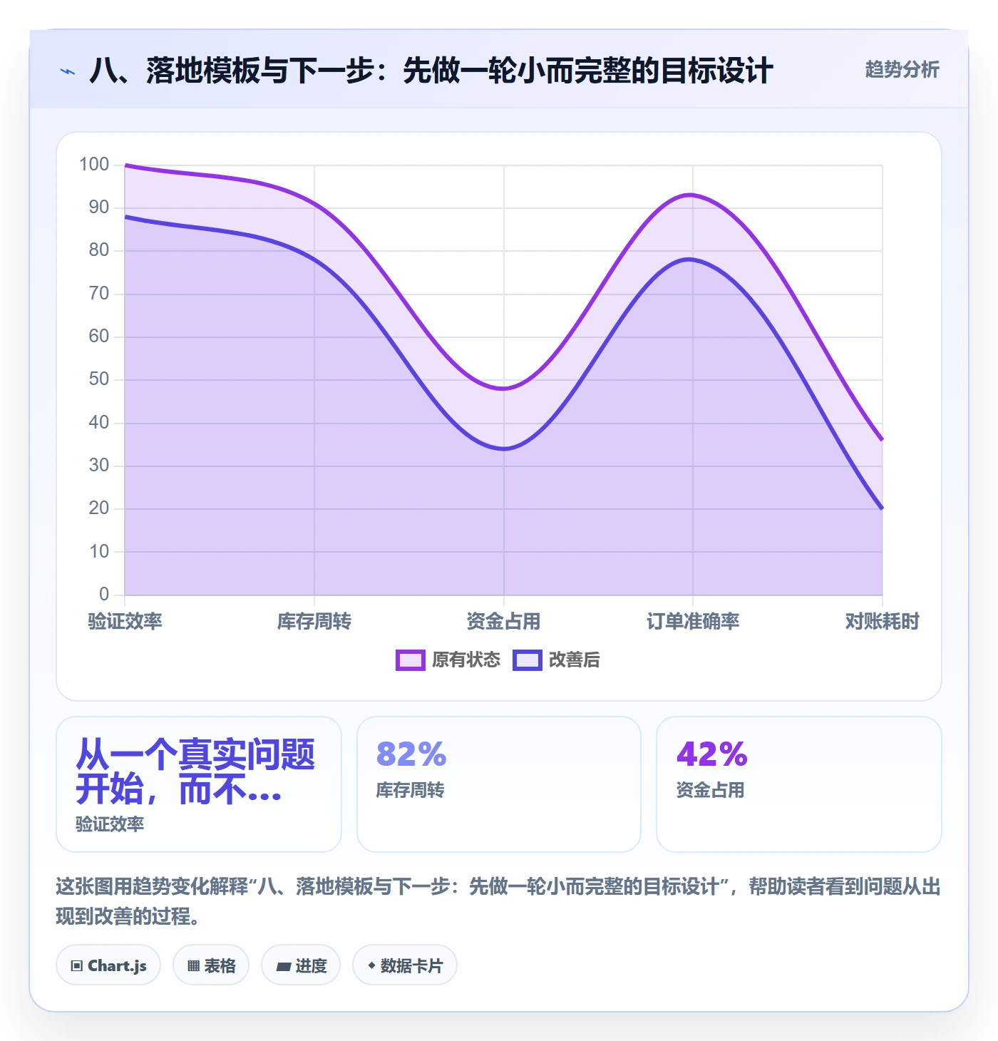 八、落地模板与下一步：先做一轮小而完整的目标设计