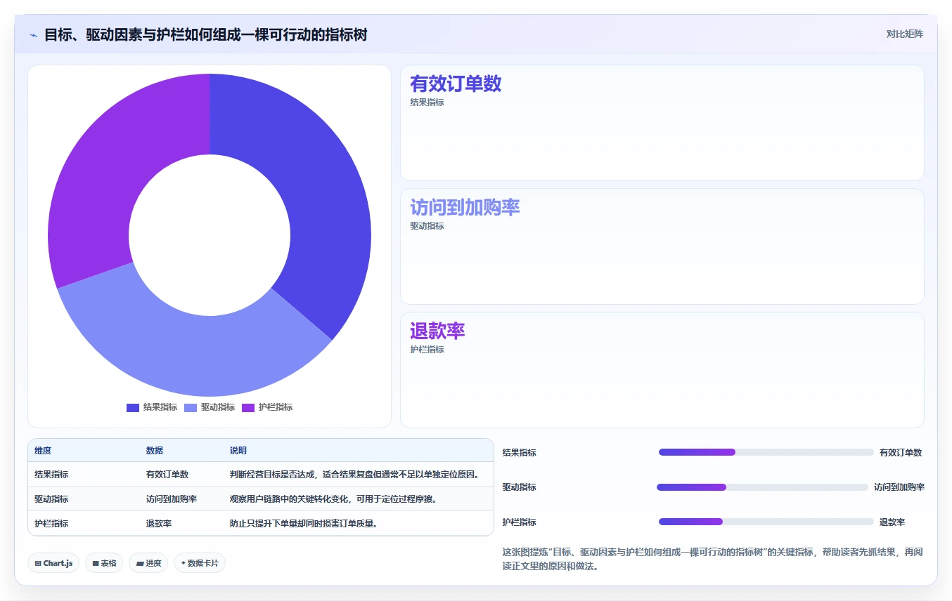 运营数据建设路线：从异常诊断到指标体系分几步