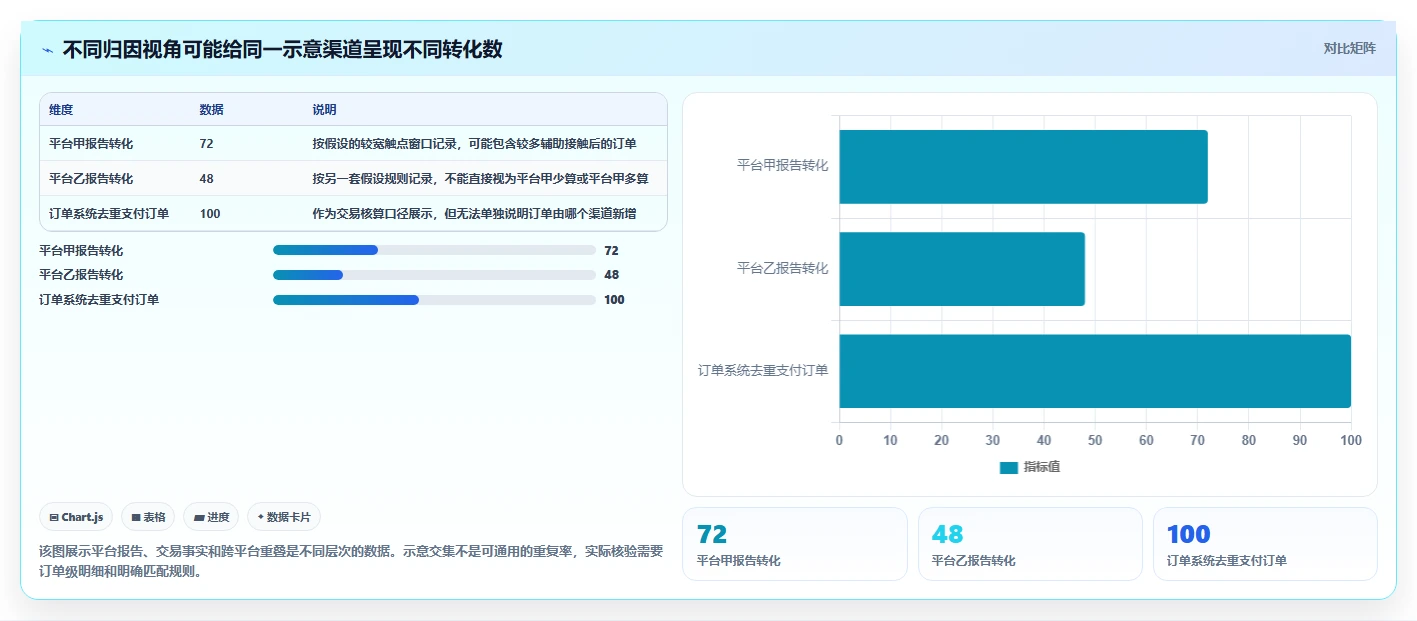 电商数据运营怎么用？渠道归因场景下的常见误区拆解
