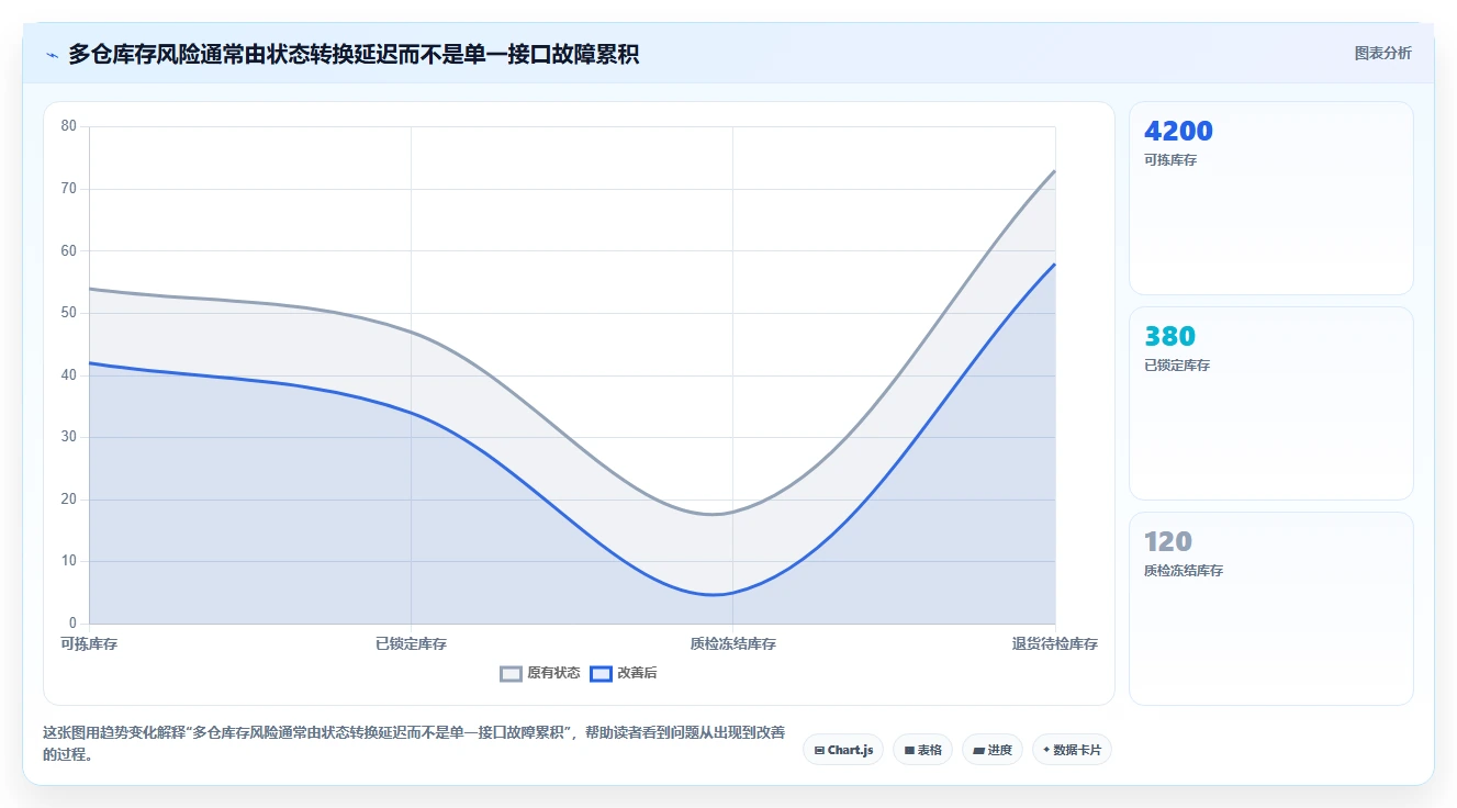 电商库存从0到1：多仓同步的指标体系与操作要点
