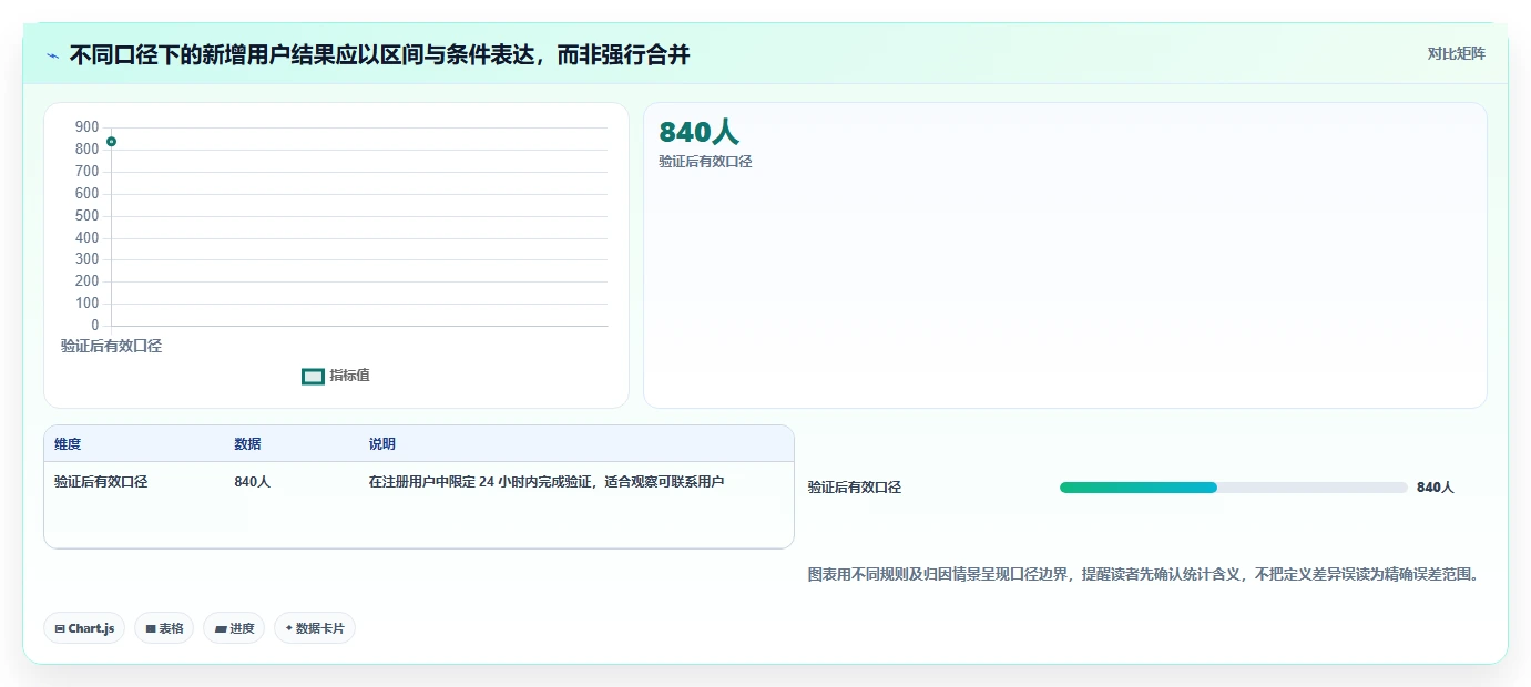 运营数据决策指南：用精细化运营判断指标口径方案
