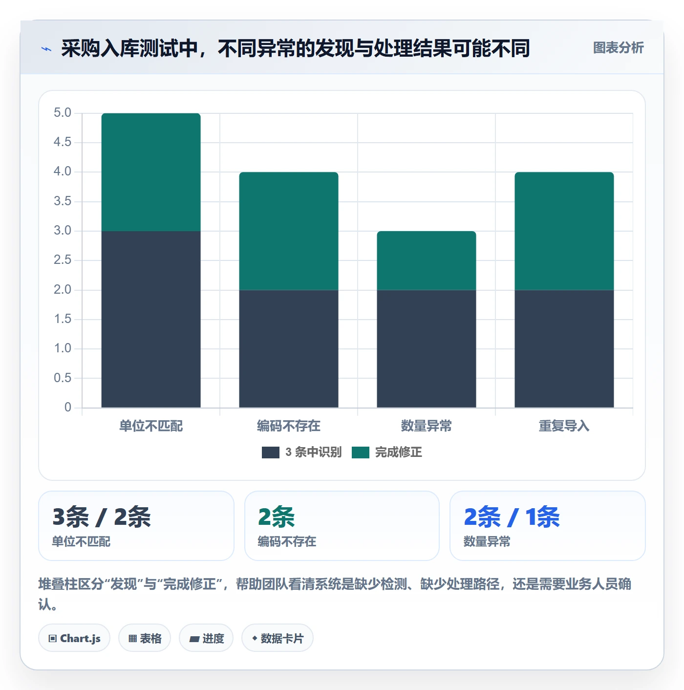 erp数据录入选择标准：错误修正维度如何评估进阶玩法