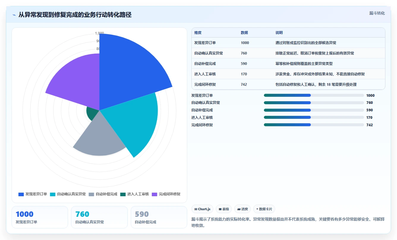 数据库存：技术负责人从数据到行动：用事务一致性实现支持完整追溯