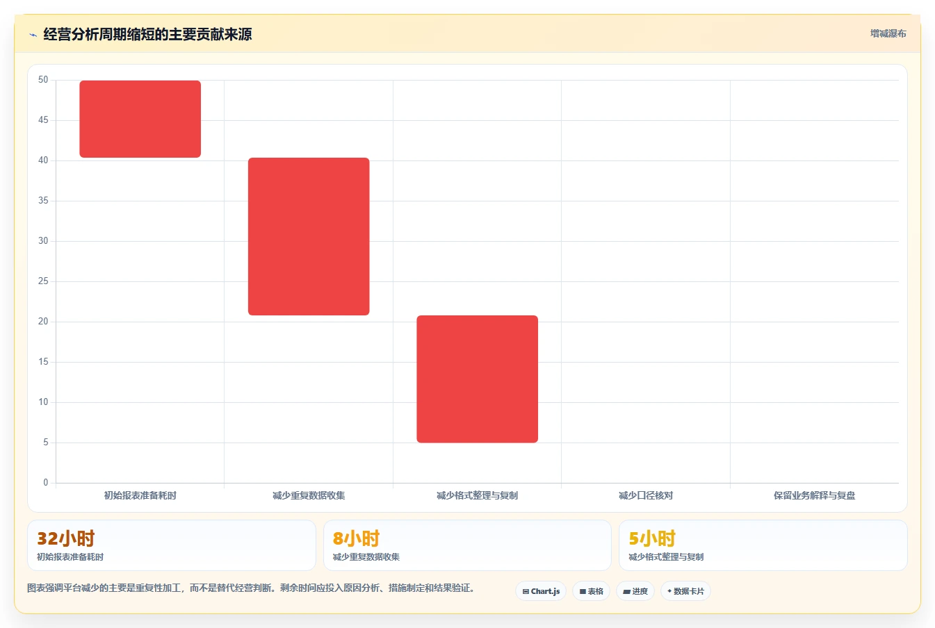运营管理平台场景解析：经营分析中的标准化管理怎么处理