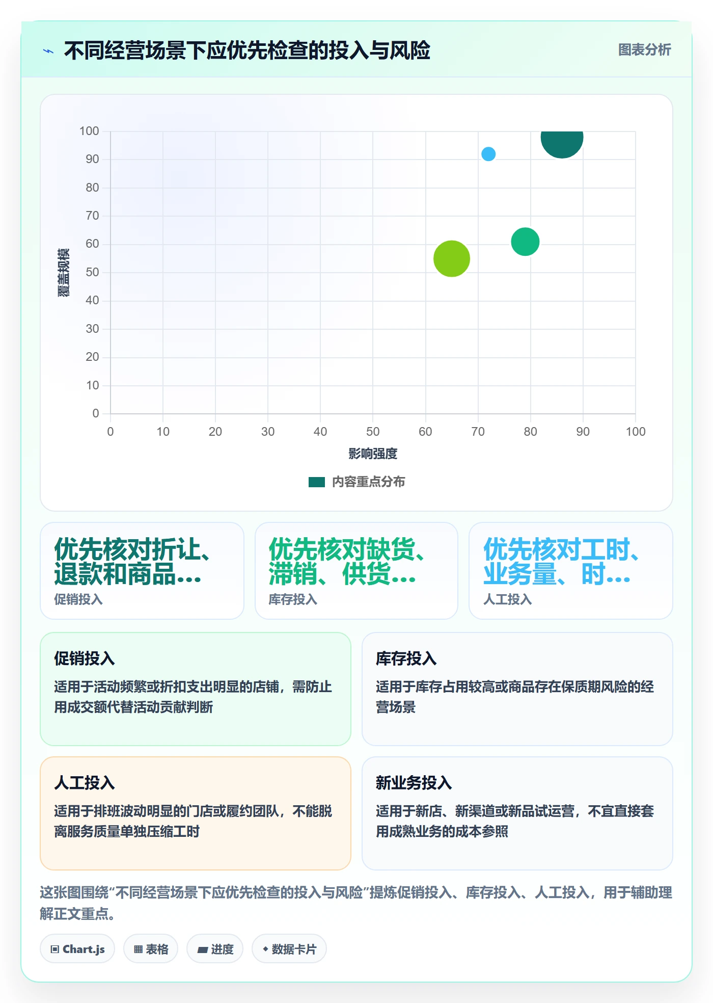 店铺运营管理进阶课：围绕日报周报完善成本控制