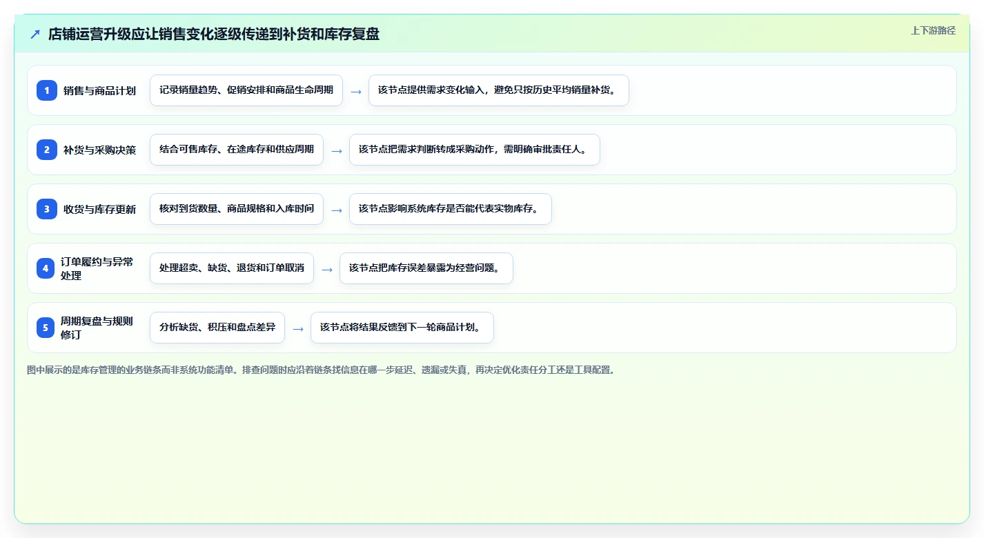 店铺运营包括哪些方面升级方案：用效率提升改善库存管理