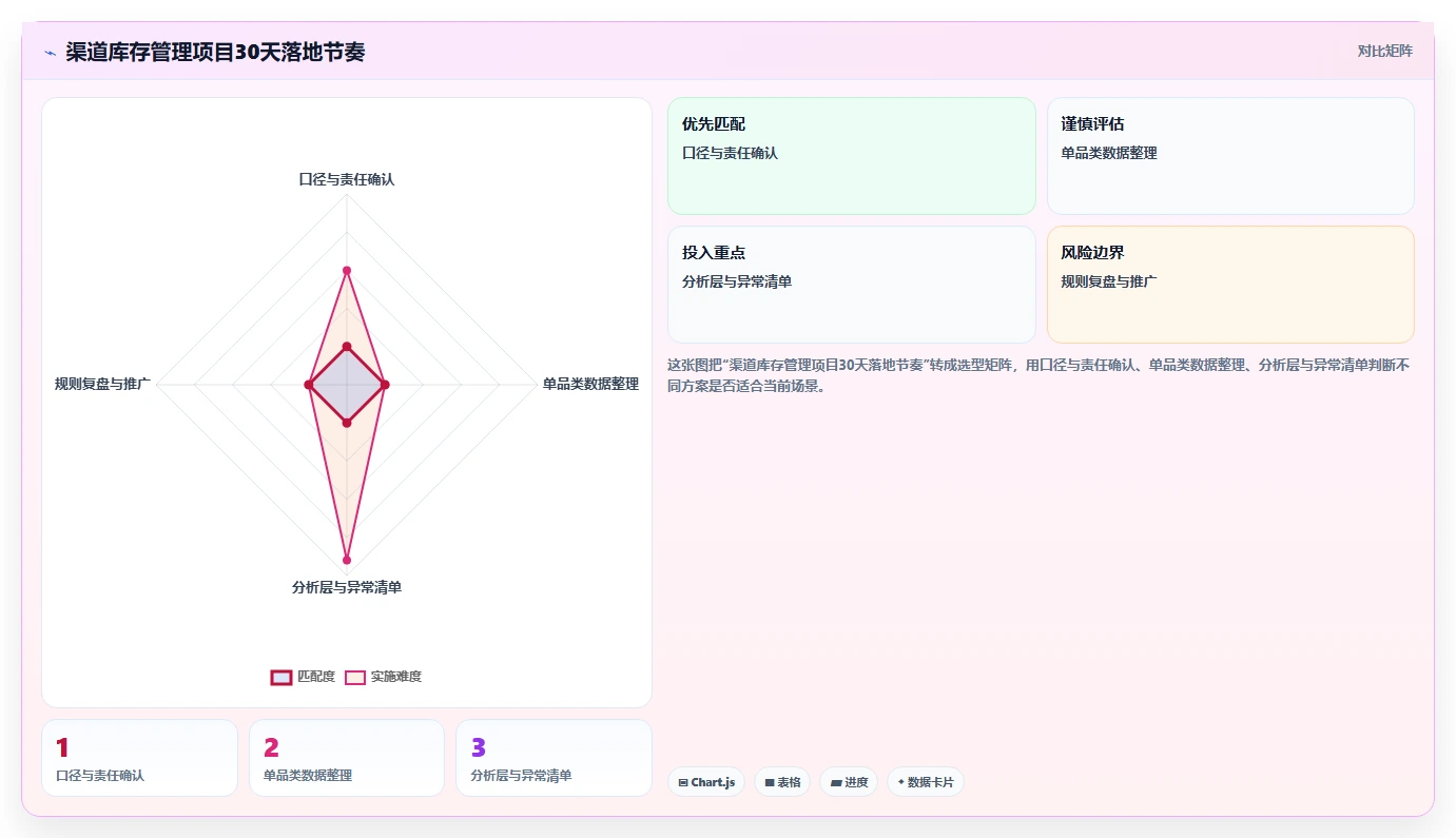 电商库存业务拆解：渠道占用为什么影响落地案例