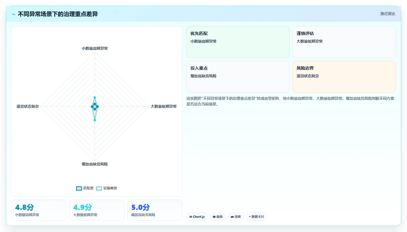 电商仓储管理：品牌零售商实战复盘：补货决策中账实不符的定位步骤