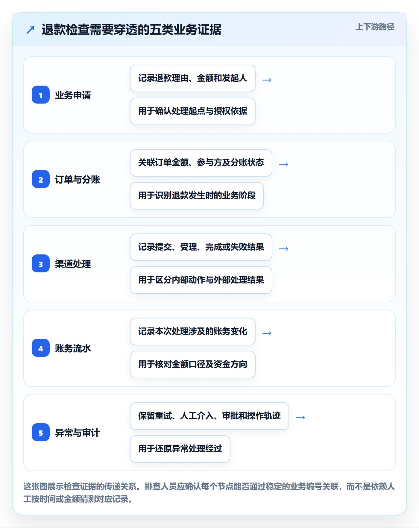 分账系统检查方法：通过退款处理评估风险排查质量