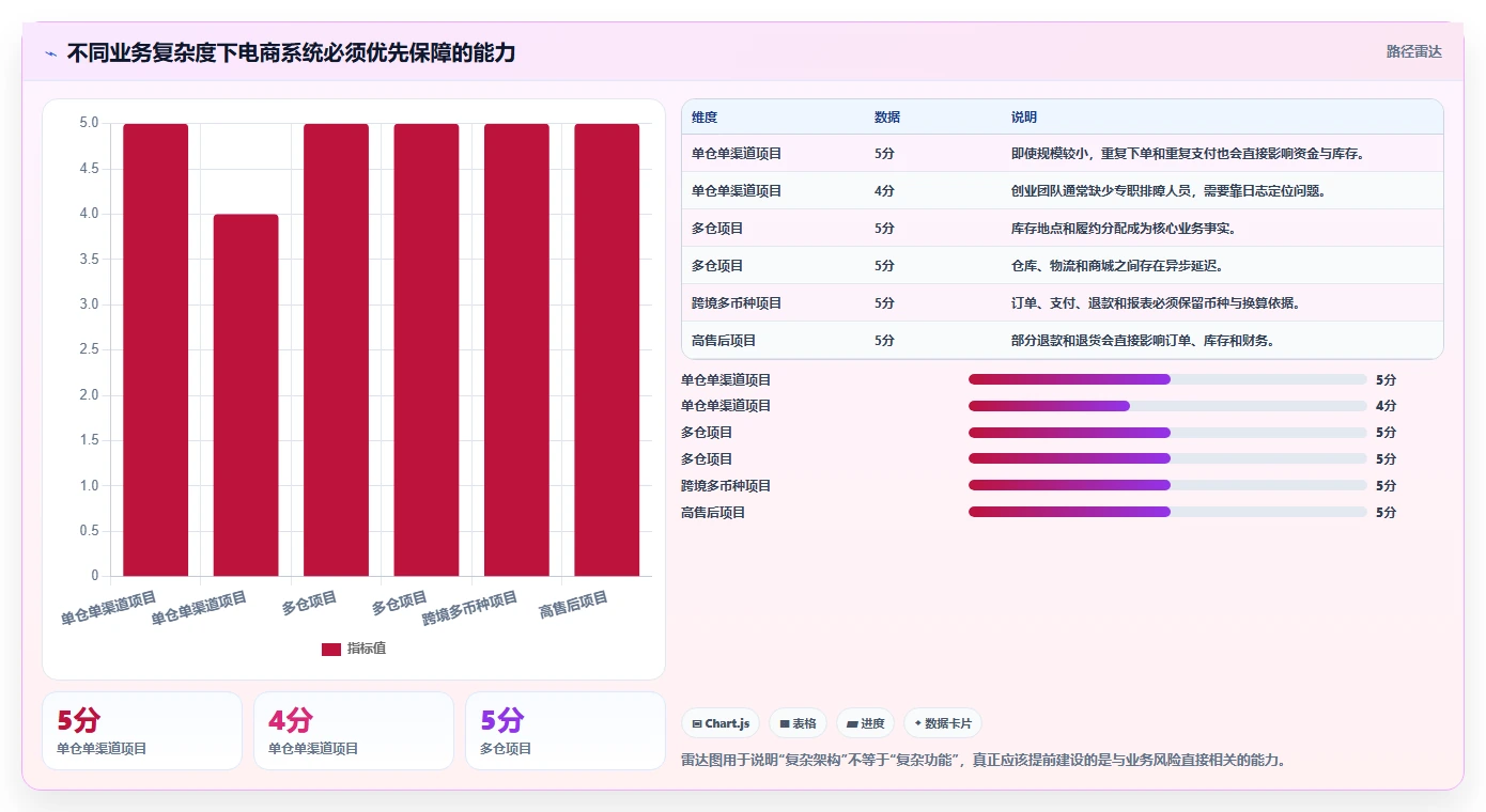 电商系统开发：创业团队进阶教程：围绕数据库设计建立稳定业务接口闭环