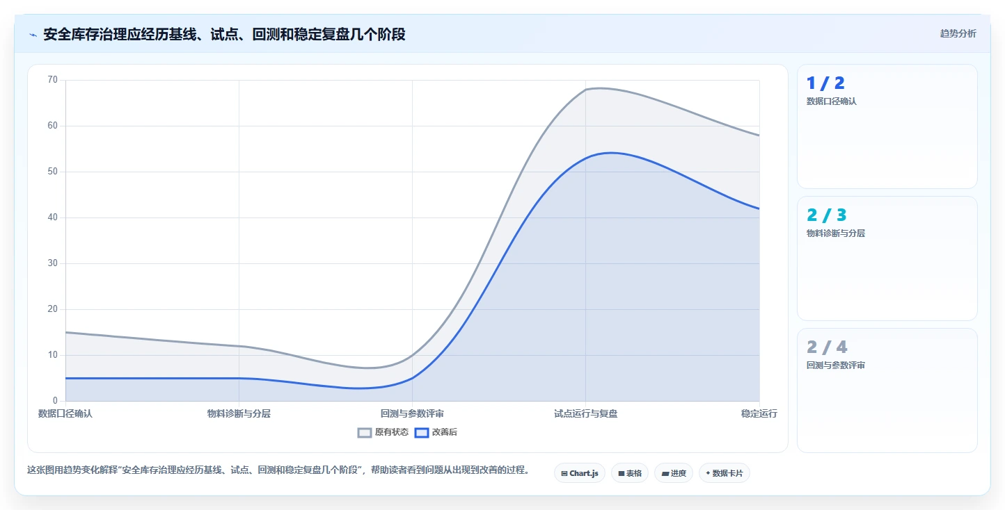 仓库安全库存管理怎么管？以需求波动为核心的数据复盘方案