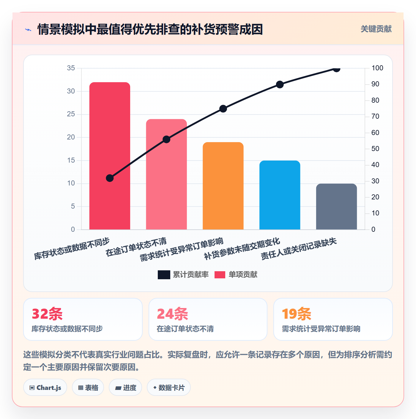 库存管理系统管理模板：围绕补货预警开展常见误区