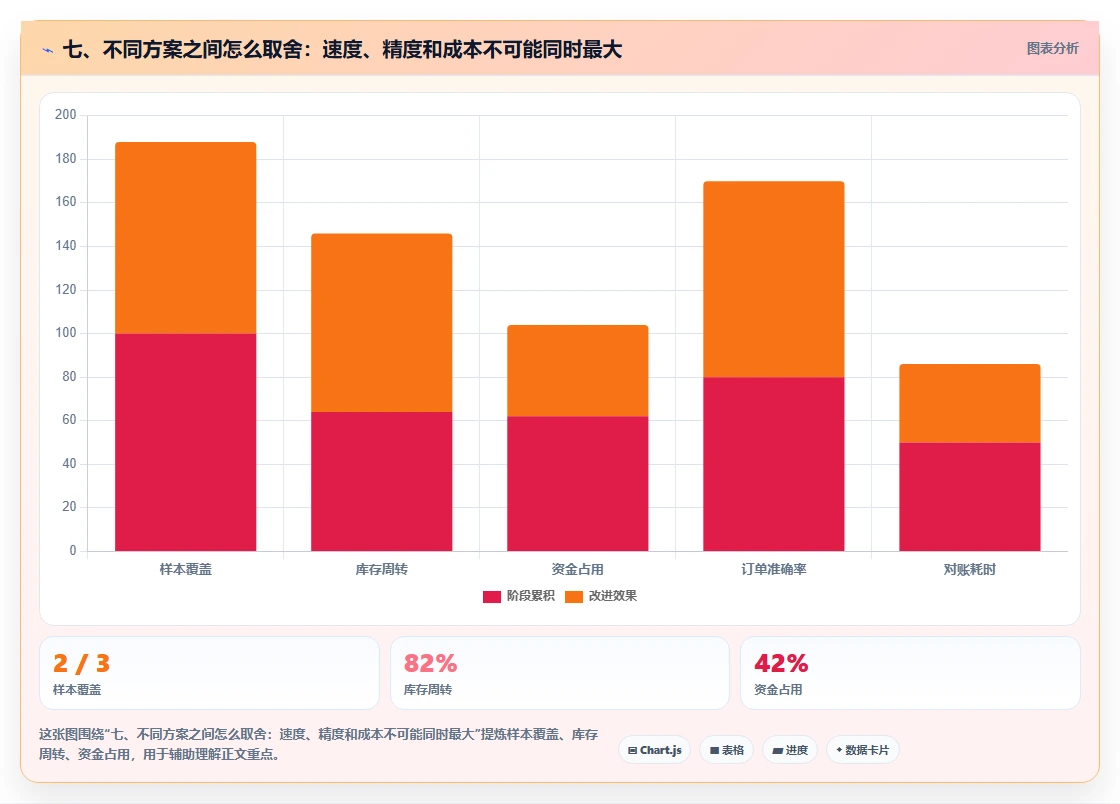 七、不同方案之间怎么取舍：速度、精度和成本不可能同时最大