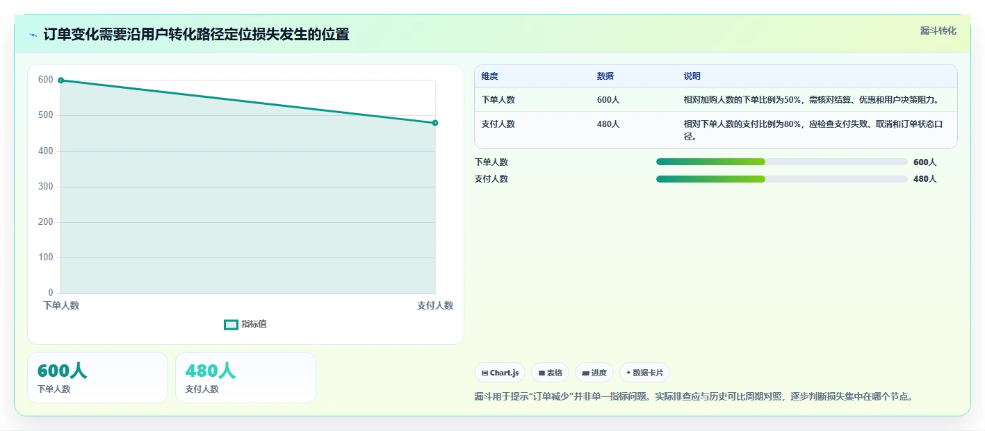 电商数据运营实施路径：经营复盘如何完成风险排查
