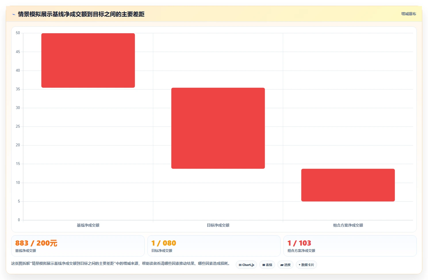 电商数据运营管理要点：指标拆解的落地案例如何设计