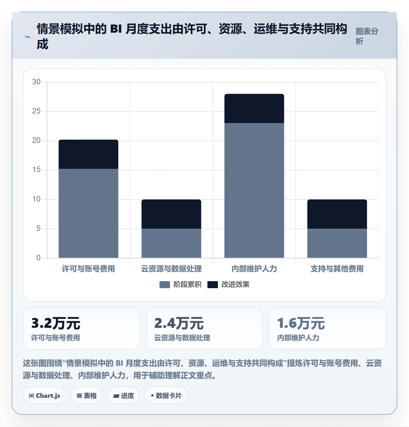 bi 平台优化清单：移动查看与成本控制的关键动作