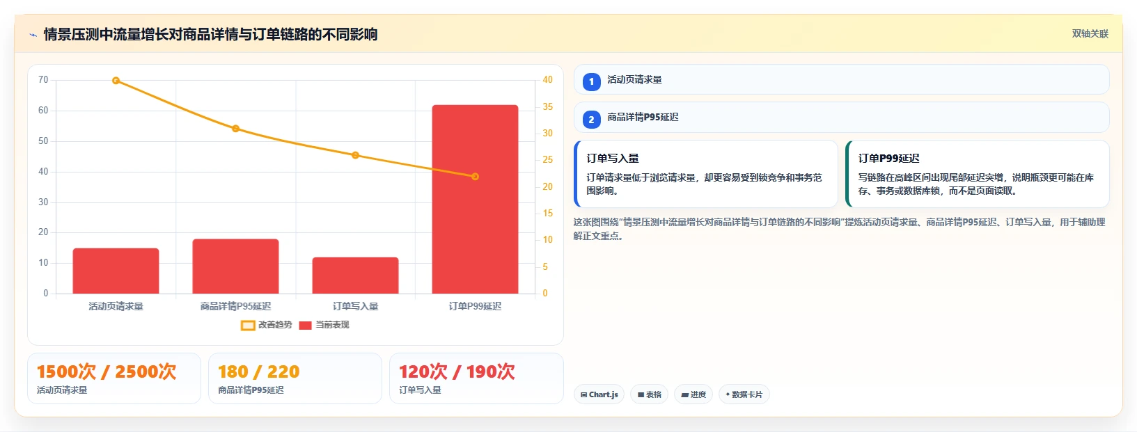 电商系统开发：项目经理从数据到行动：用技术选型实现保障高峰性能