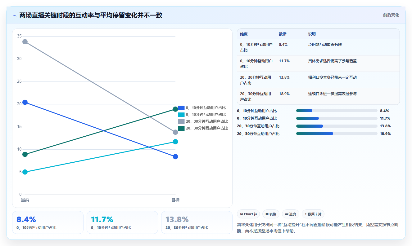 直播数据复盘：场控数据视角：用互动率验证提升用户停留