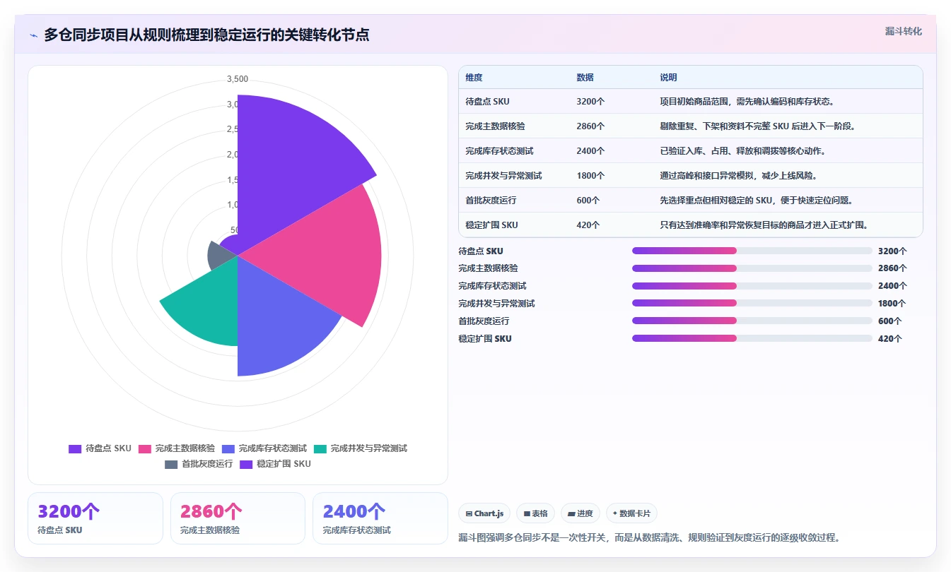 想做好电商库存，先掌握常见误区中的多仓同步