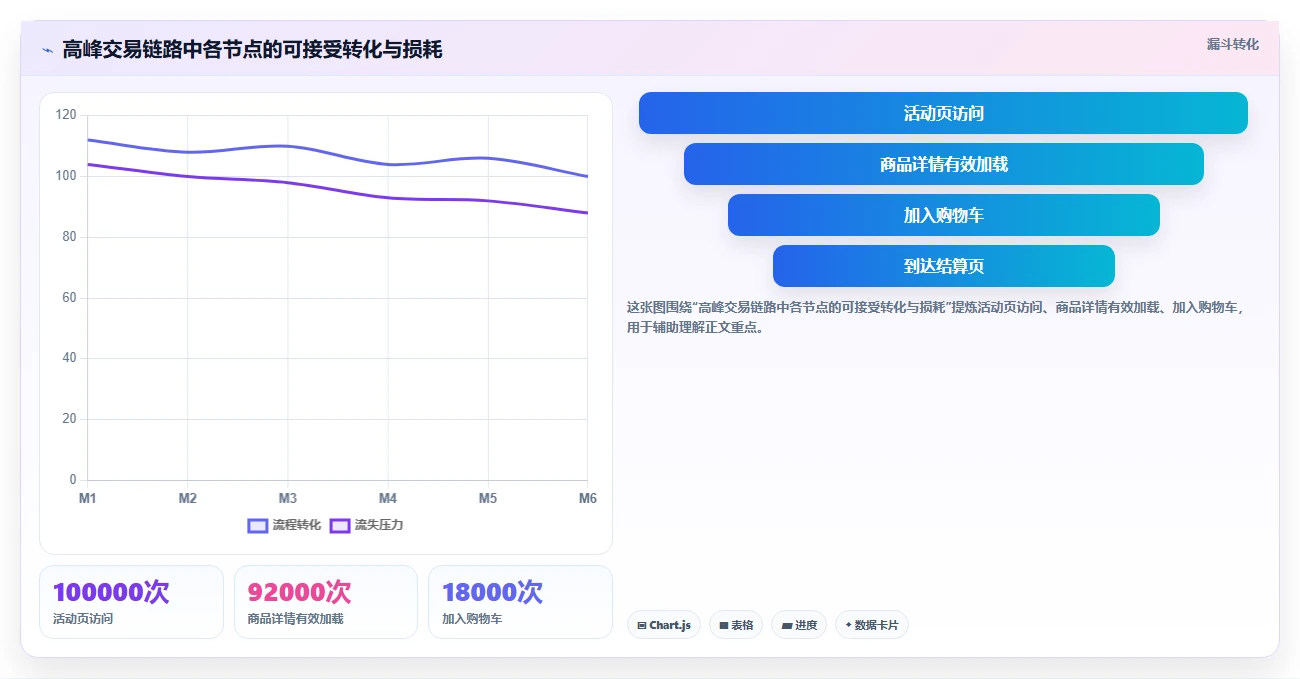 电商系统开发：产品经理从数据到行动：用测试验收实现保障高峰性能