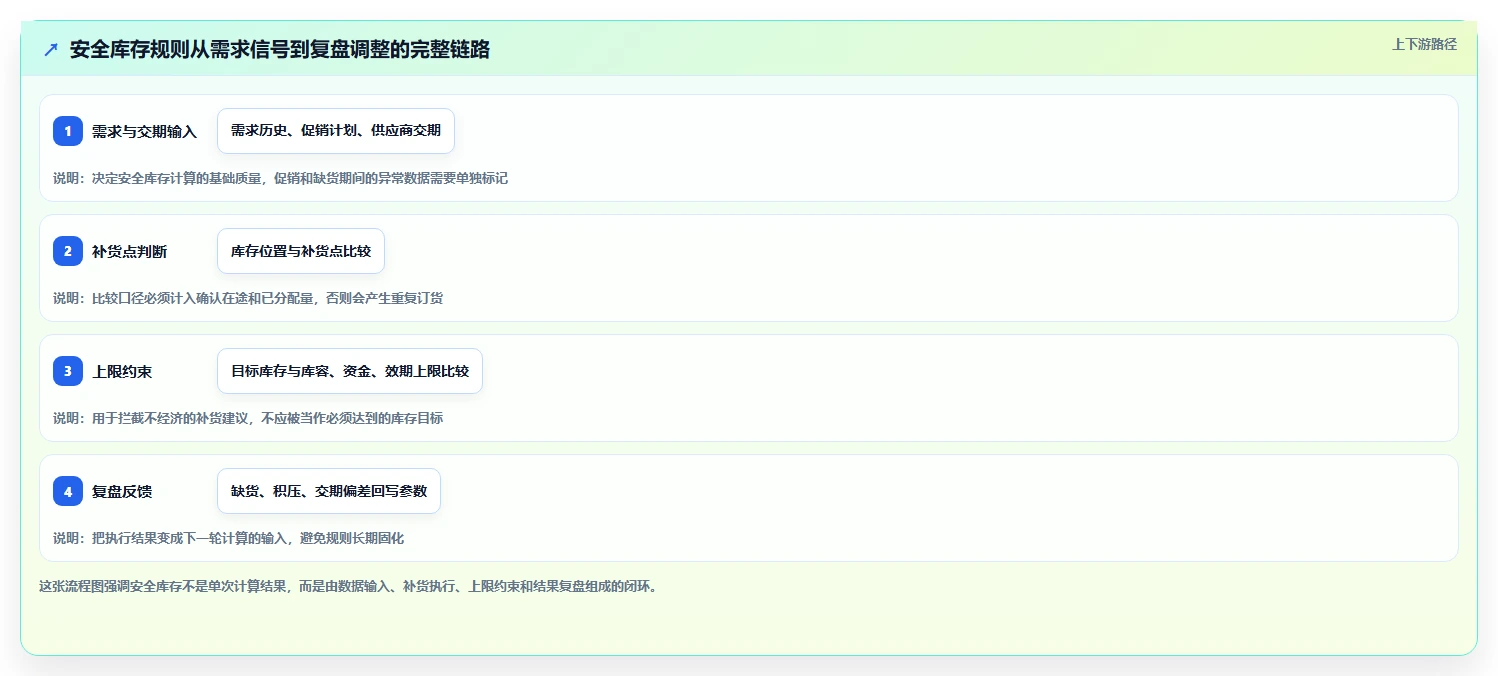 仓库安全库存管理规划方法：库存上限与数据复盘如何衔接