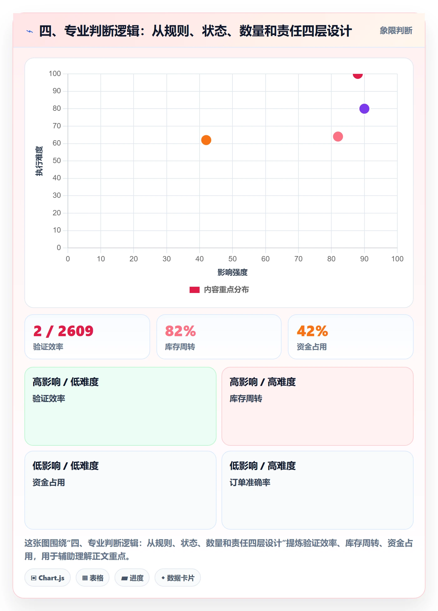 四、专业判断逻辑：从规则、状态、数量和责任四层设计