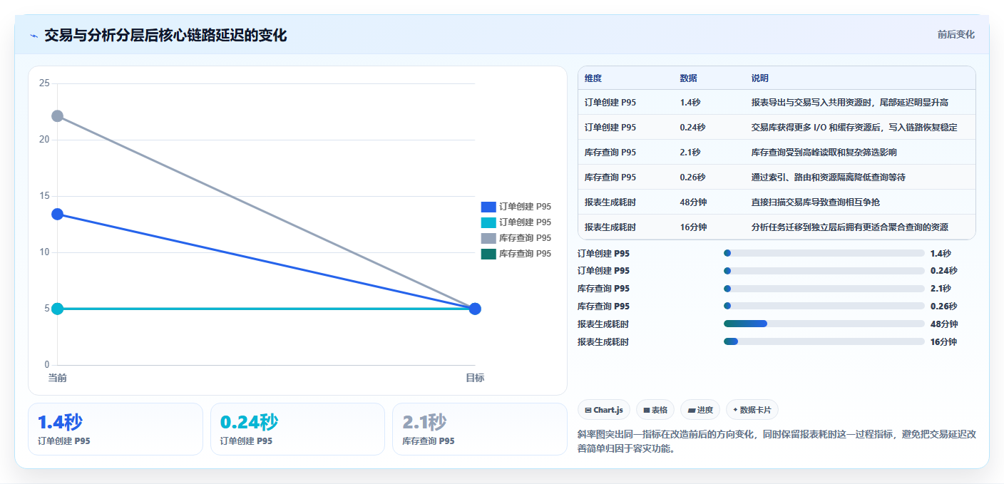 数据库存：电商企业必看清单：用容灾恢复推动提升查询性能