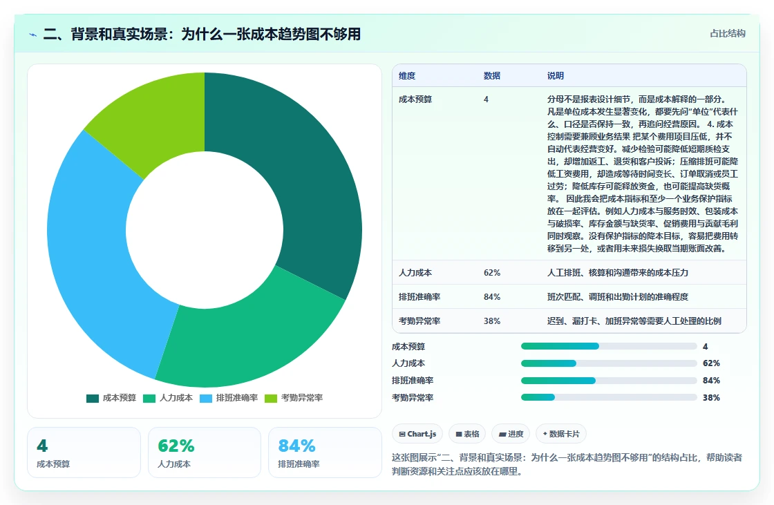 二、背景和真实场景：为什么一张成本趋势图不够用