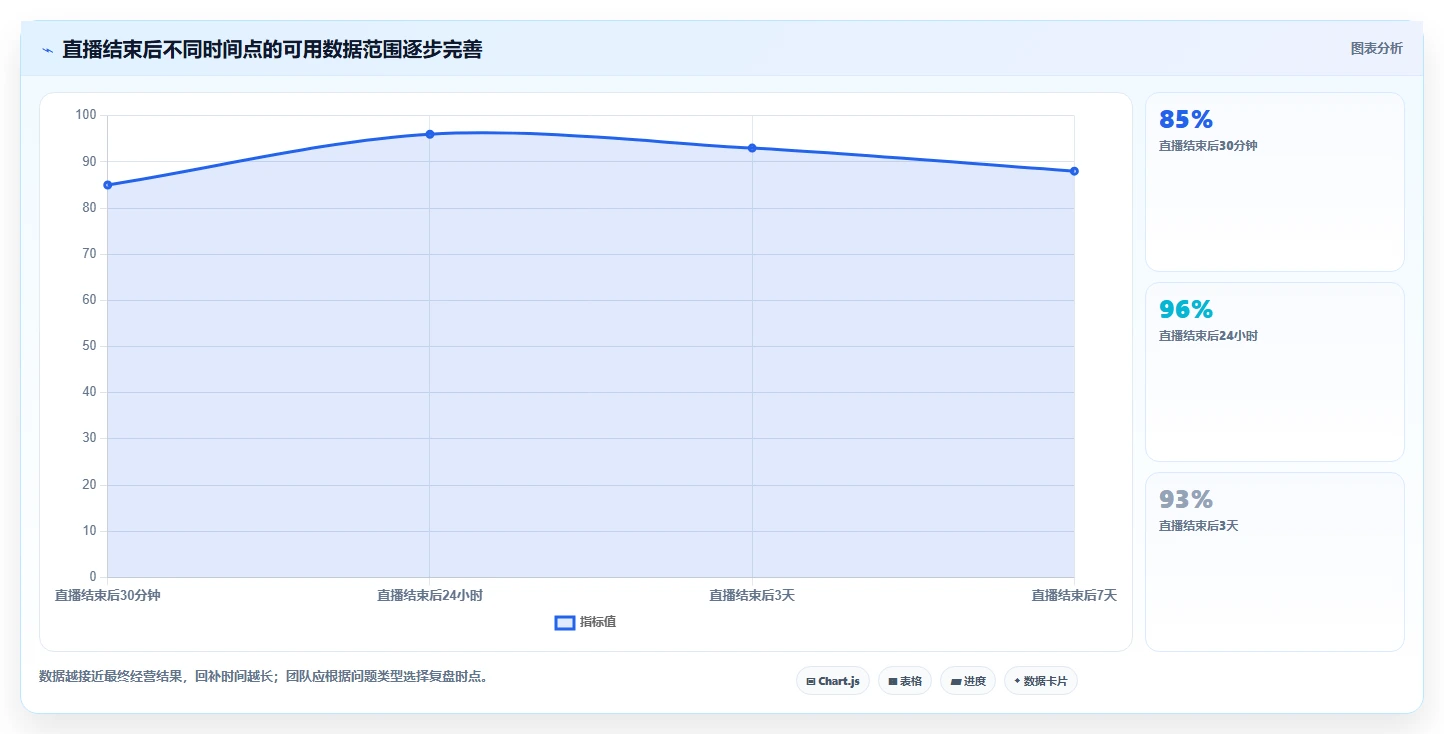 直播数据复盘：选品团队老板版：互动率的完整方法与步骤