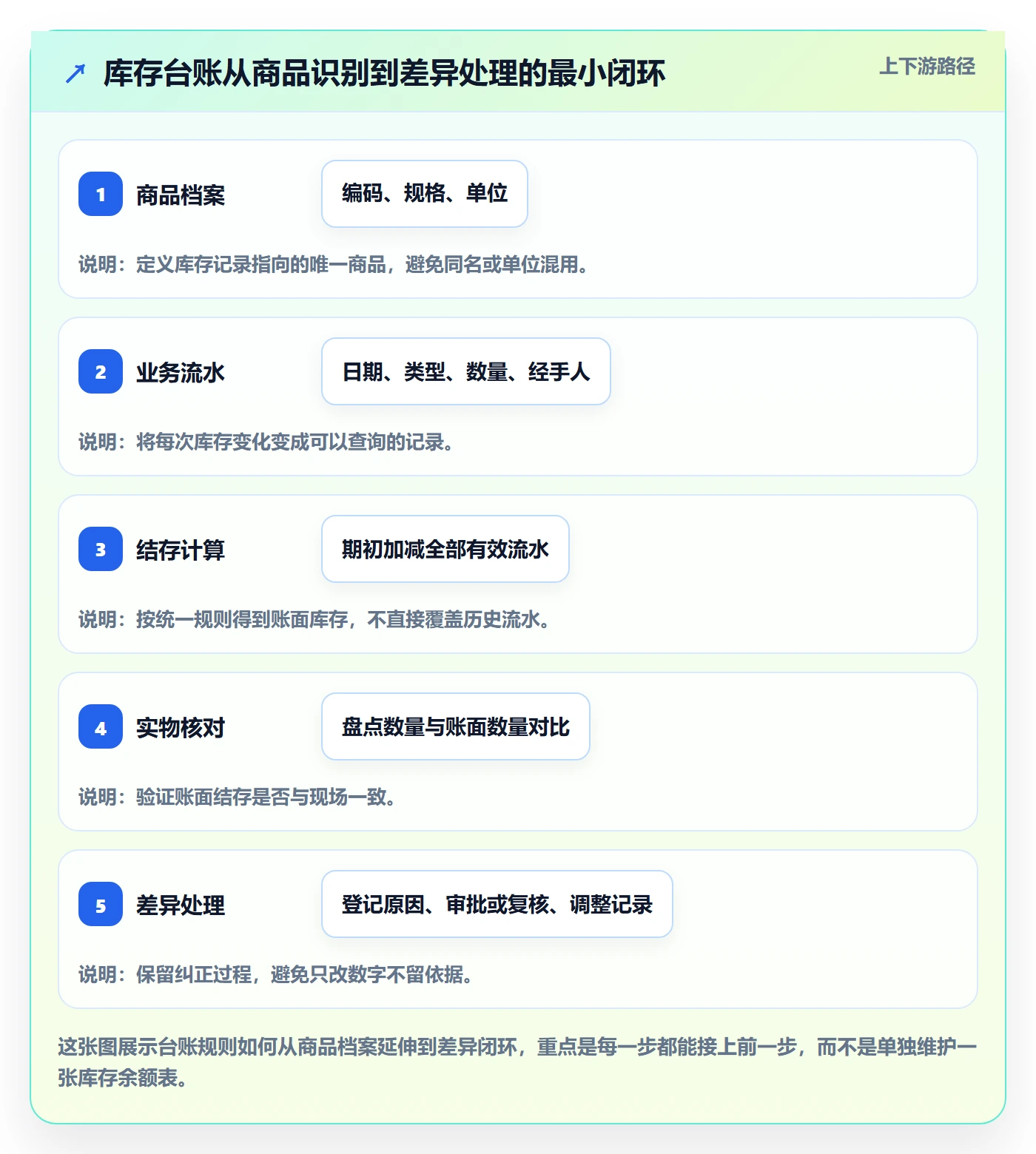 想做好库存管理系统，先掌握中小商家中的库存台账