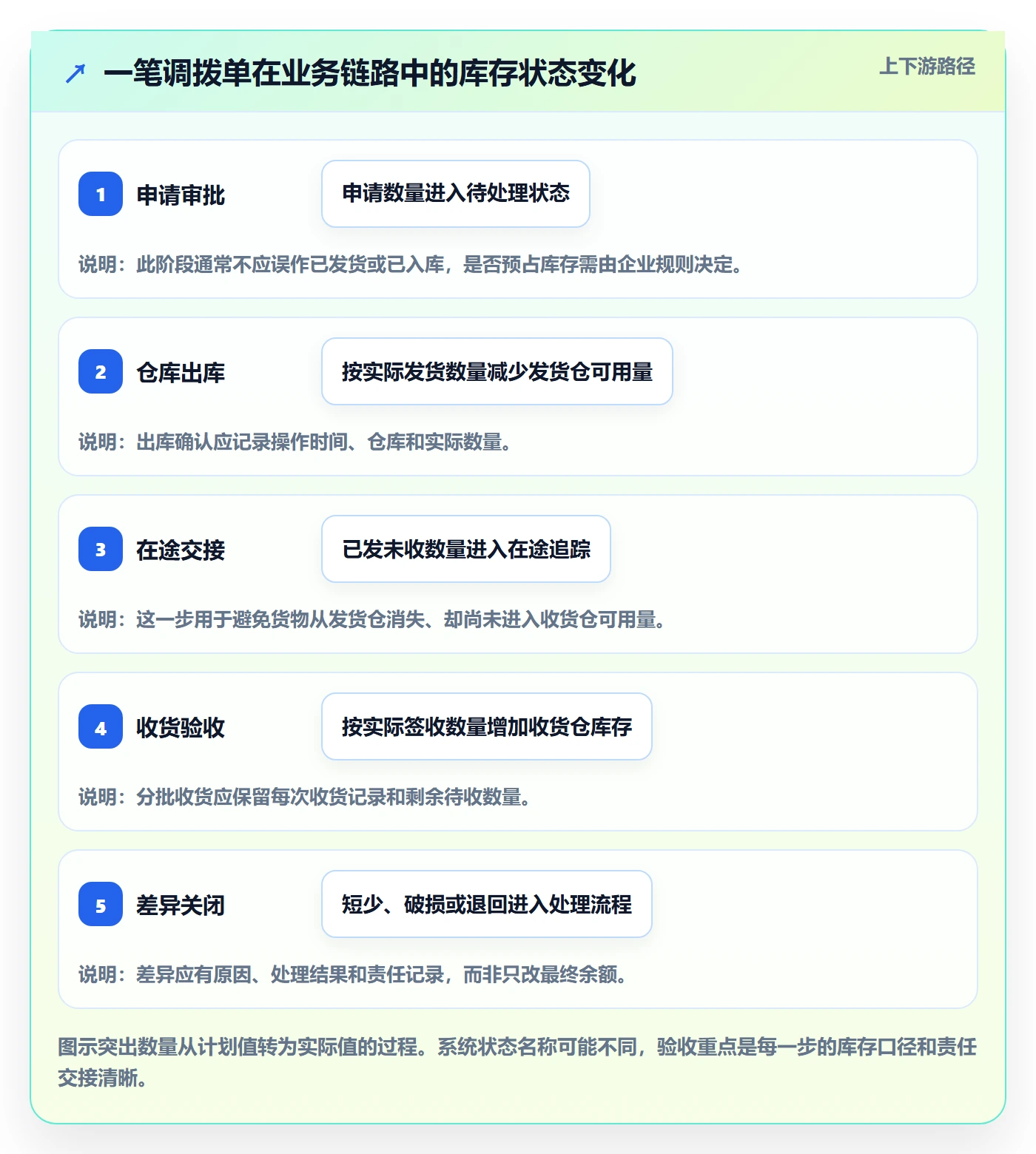 库存管理系统避坑指南：多仓调拨环节的核心功能要注意什么