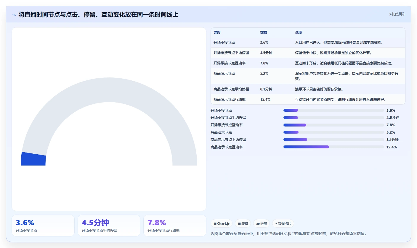 直播数据复盘：场控新手问答：点击率做不好会出现哪些互动率低