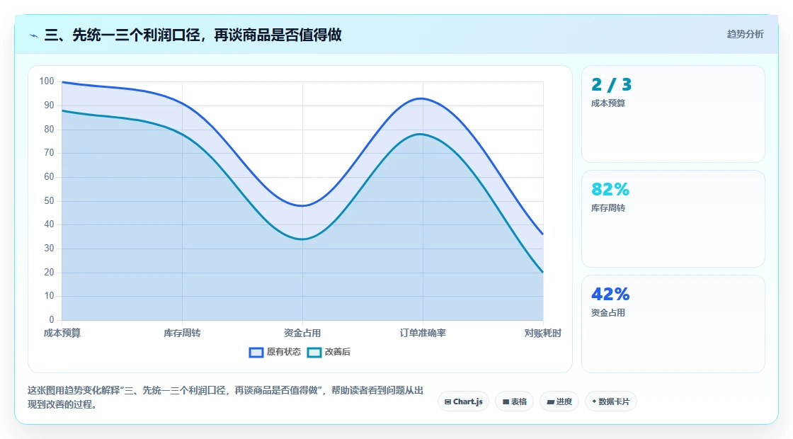 三、先统一三个利润口径，再谈商品是否值得做