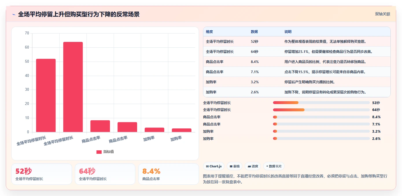 直播数据复盘:场控必看清单:用停留时长推动重构货盘组合