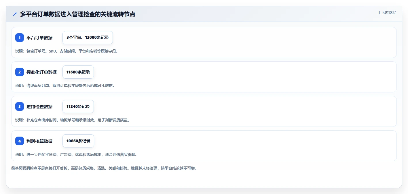 电商管理检查方法：通过多平台经营评估日常管理质量