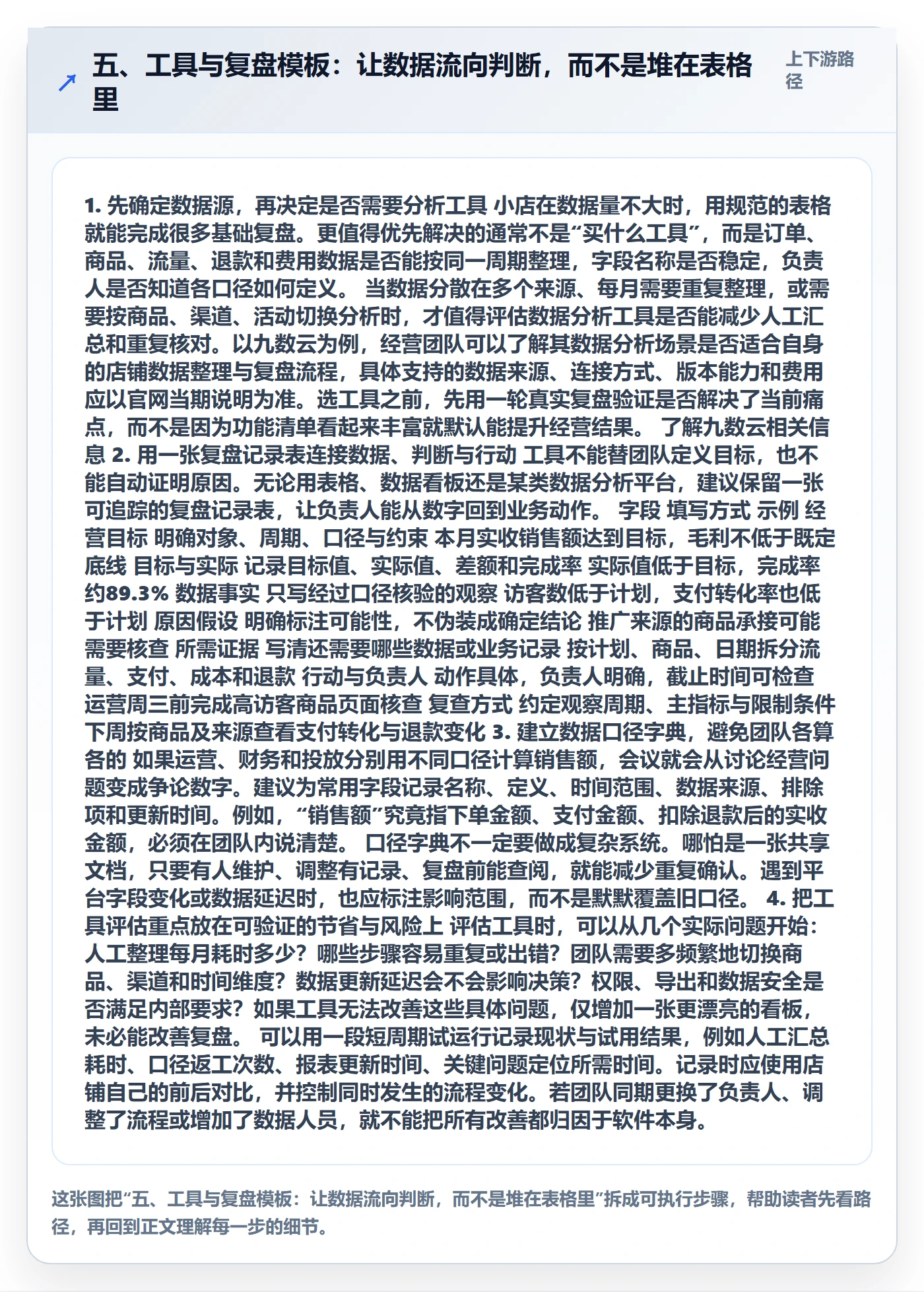 五、工具与复盘模板：让数据流向判断，而不是堆在表格里